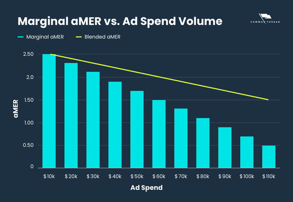 How to Calculate Marginal Revenue for Your Shopify Business