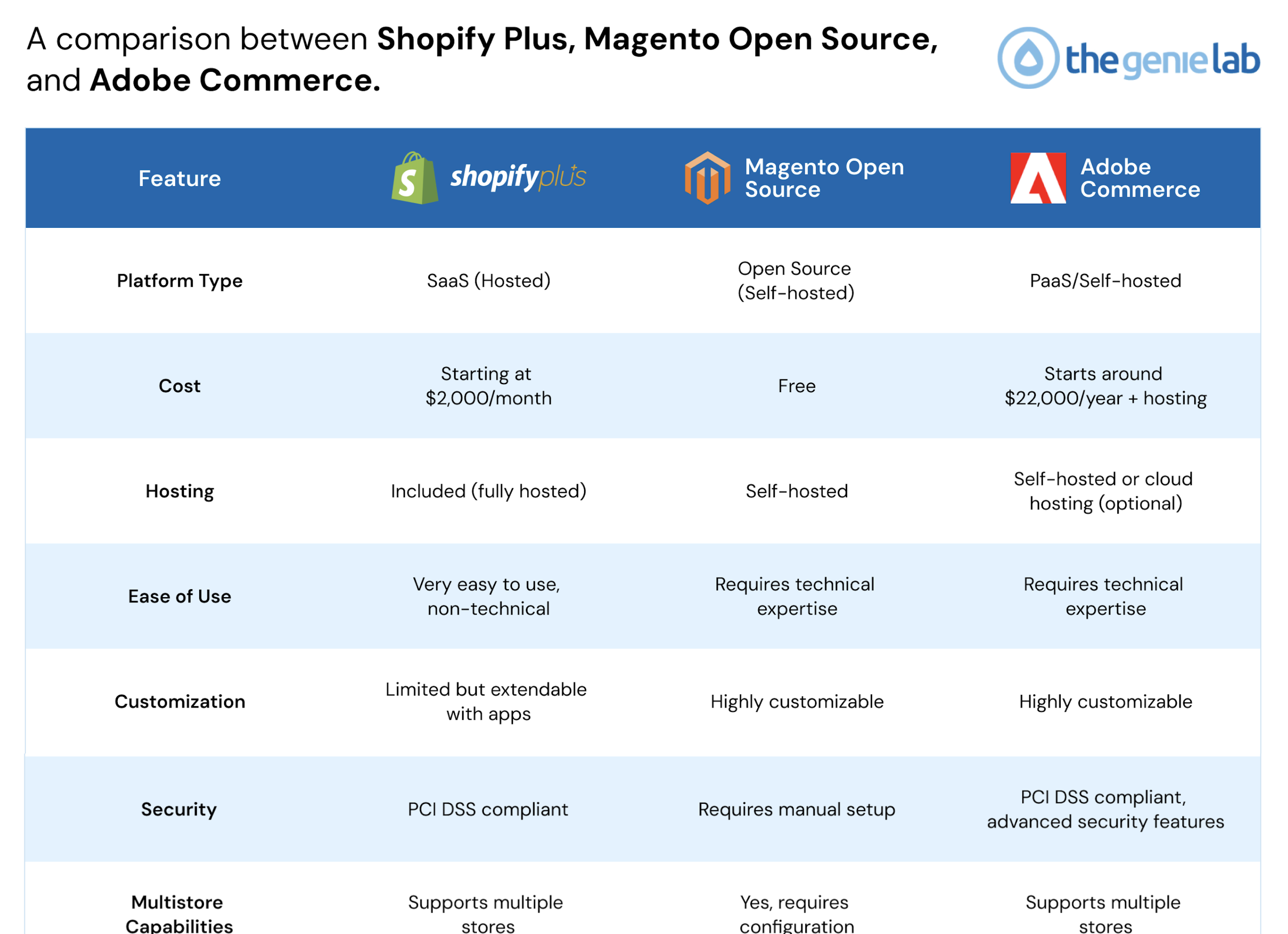 Magento vs. Shopify vs. Adobe Commerce Comparison Chart