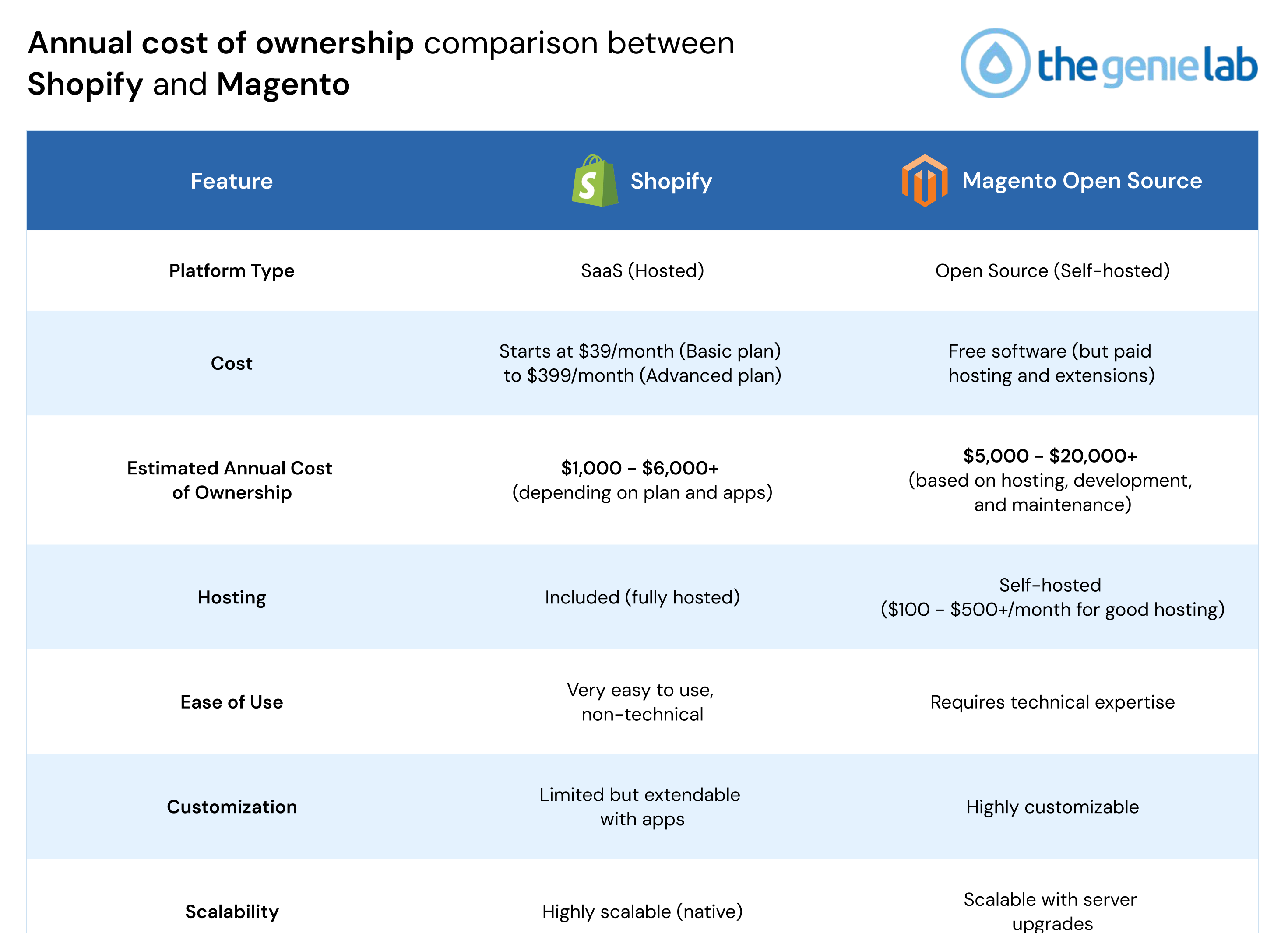 e-Commerce Platform Comparisons