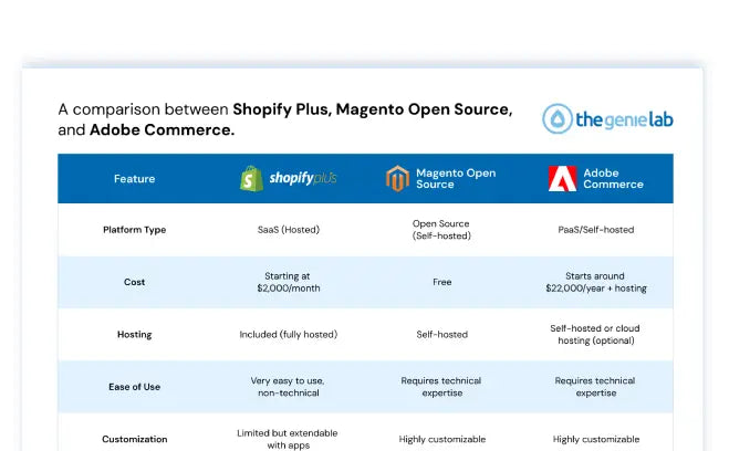 Magento vs. Shopify vs. Adobe Commerce Comparison Chart