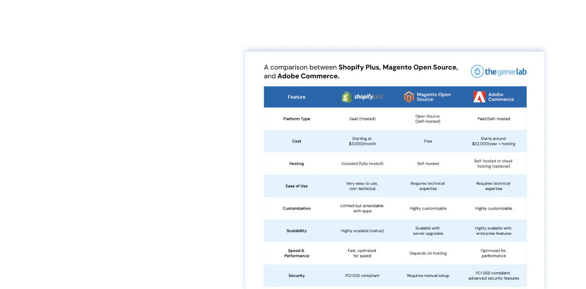 Magento vs. Shopify vs. Adobe Commerce Comparison Chart